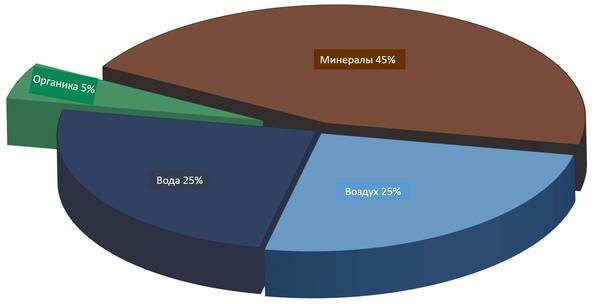 Sostav-pochvy_reference
